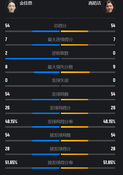 给了世界排, 平之后, 都顶住压力